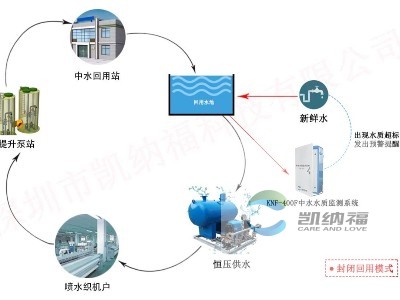 中水水質(zhì)監(jiān)測系統(tǒng)KNF-400F,中水回用,噴水織機(jī)行業(yè)中水回用水質(zhì)標(biāo)準(zhǔn)
